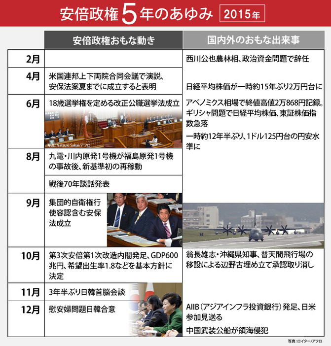 安倍政権5年のあゆみ　2015年