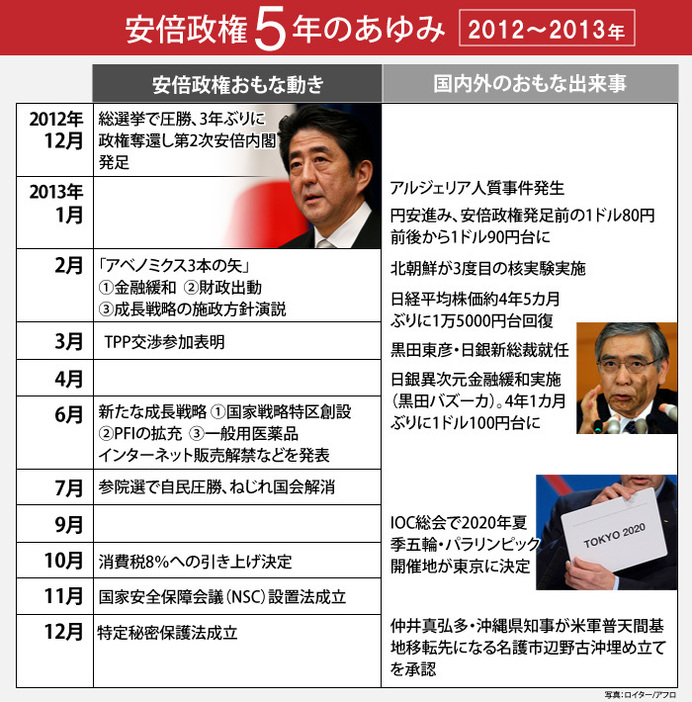 安倍政権5年のあゆみ　2012年12月～2013年