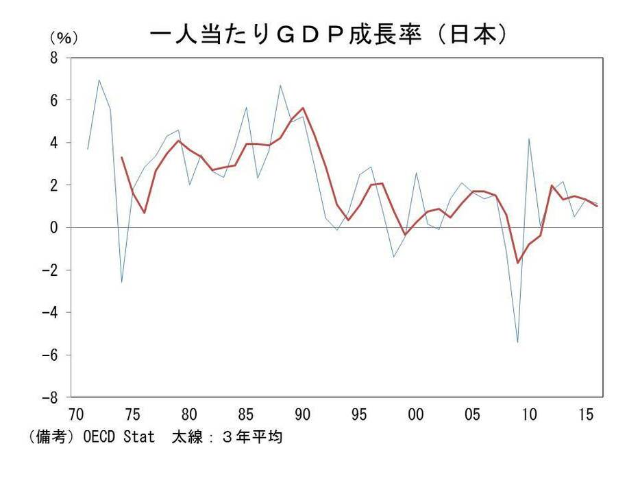 一人当たりGDP成長率（日本）の推移