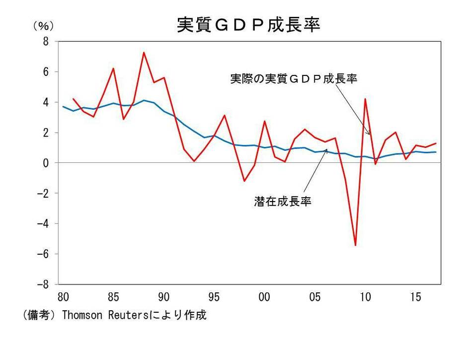 実質GDP成長率の推移