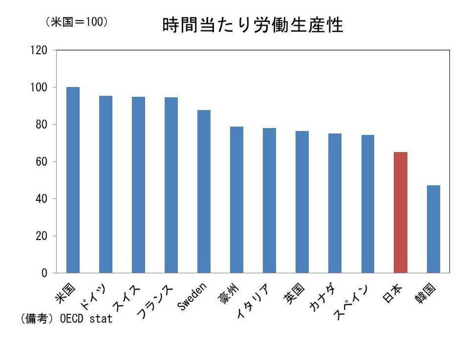 時間当たり労働生産性