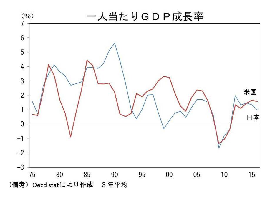 一人当たりGDP成長率（日本、米国）の推移