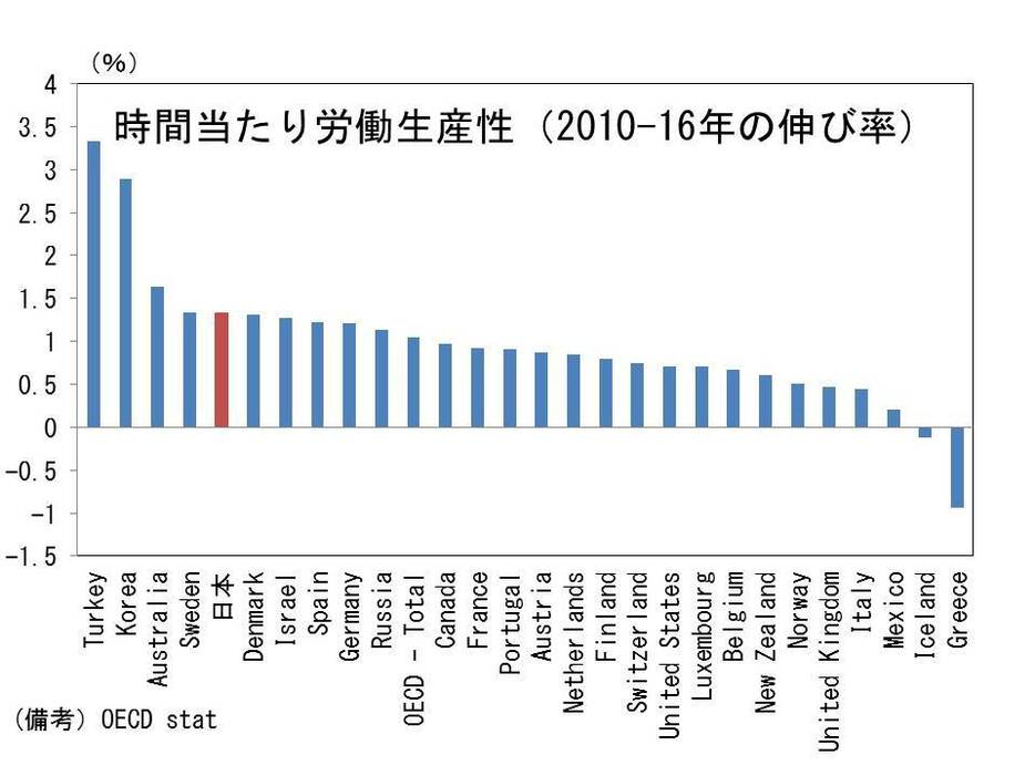 時間当たり労働生産性（2010-16年の伸び率）