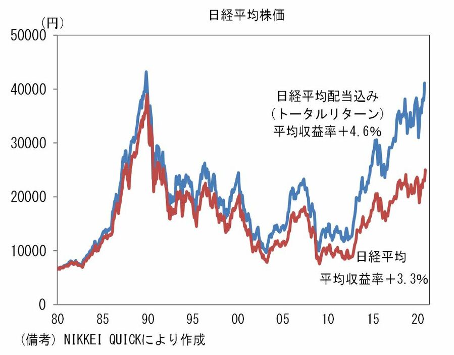 [グラフ]日経平均と配当込み日経平均の推移