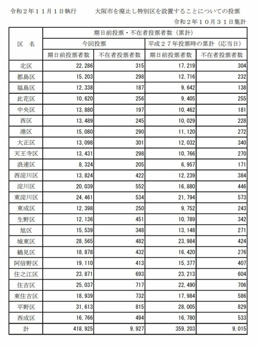 [画像]期日前投票・不在者投票者数（累計）＝大阪市役所公式サイトから