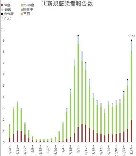 [グラフ]コロナの新規報告者数の推移（アドバイザリーボード資料より）