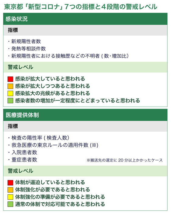 [図表]東京都の7項目の指標と4段階の警戒レベル（画像制作：Yahoo! JAPAN）