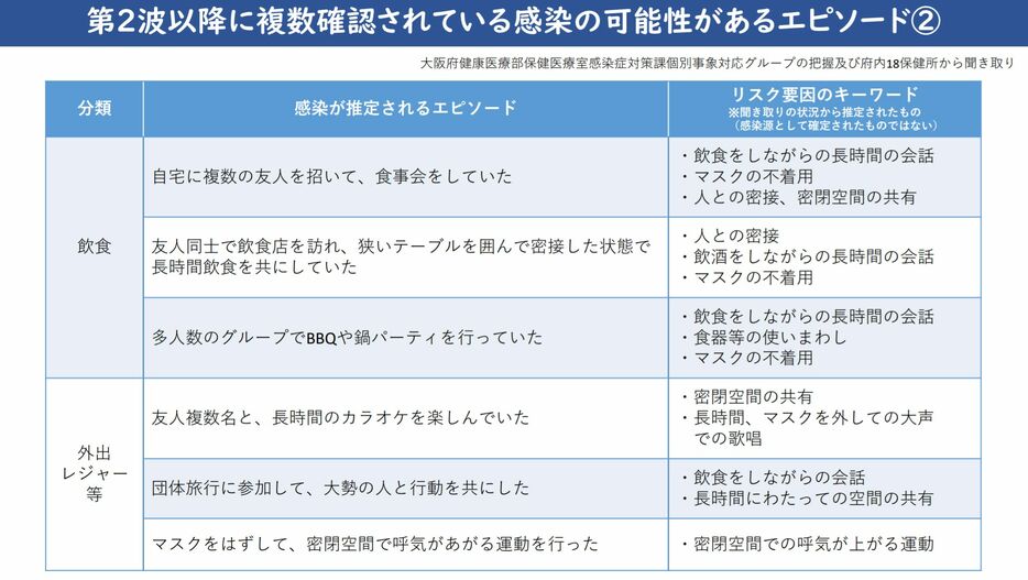 [資料]第2波以降に複数確認されている感染の可能性があるエピソード2（大阪府公式サイトから）