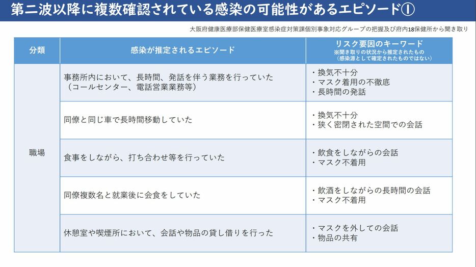 [資料]第2波以降に複数確認されている感染の可能性があるエピソード1（大阪府公式サイトから）