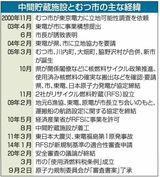 中間貯蔵施設とむつ市の主な経緯