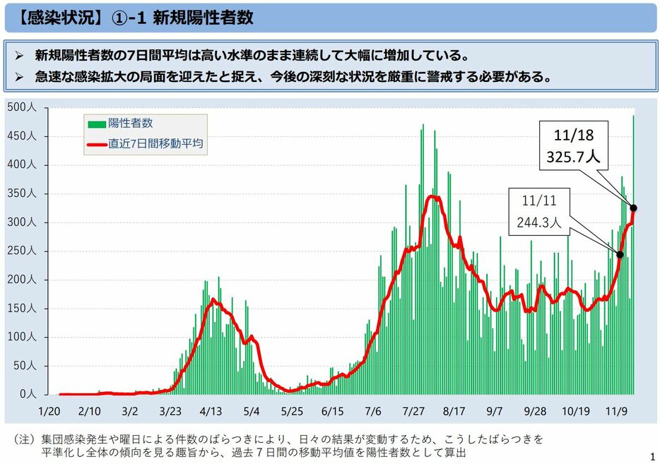 [画像]11月18日時点の「新規陽性者数」の推移（都のモニタリング会議資料より）