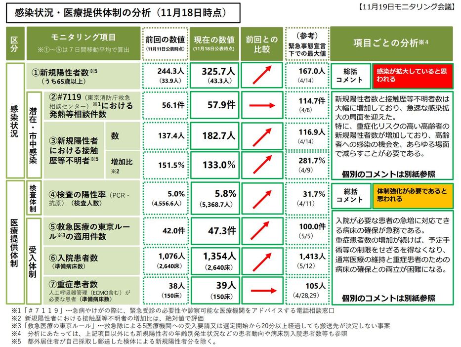 [画像]11月18日時点の「感染状況」と「医療提供体制」の総括コメント（都のモニタリング会議資料より）