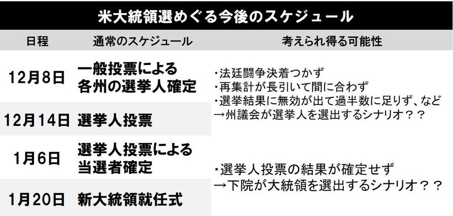 [図表]大統領選をめぐる今後のスケジュール