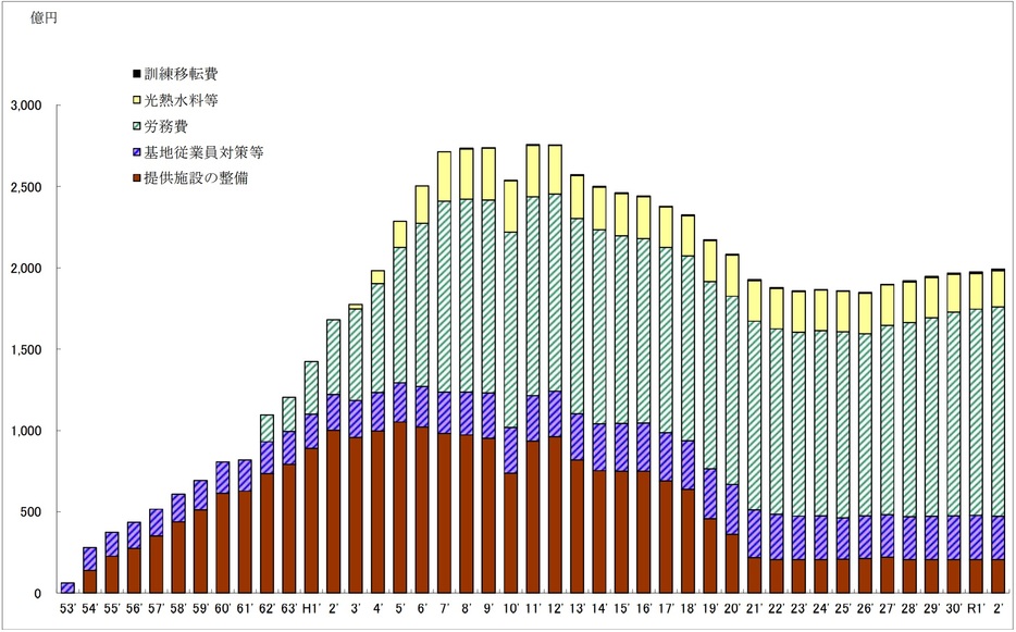 在日米軍駐留経費（思いやり予算）の推移（防衛省の資料より）