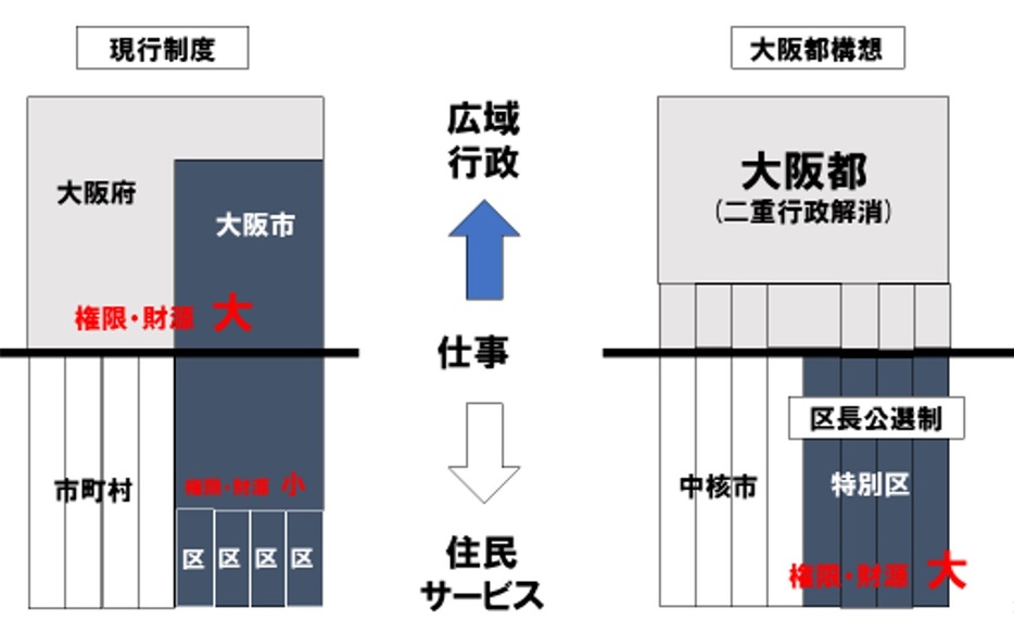 現行制度と大阪都構想の比較(筆者作成)