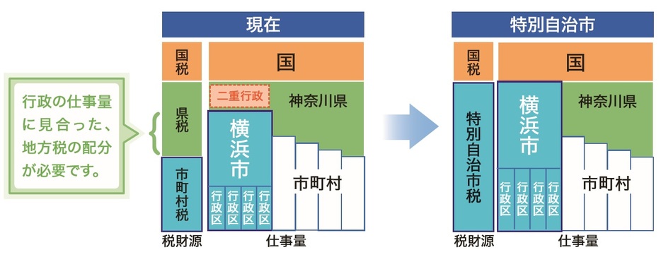 横浜市の資料『横浜特別自治市』(2019年12月)より