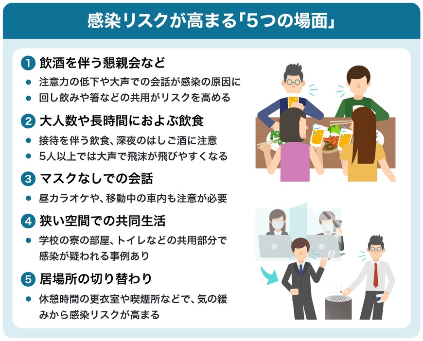 [図解]政府のコロナ分科会が示した「感染リスクが高まる『5つの場面』」（画像制作：Yahoo! JAPAN）