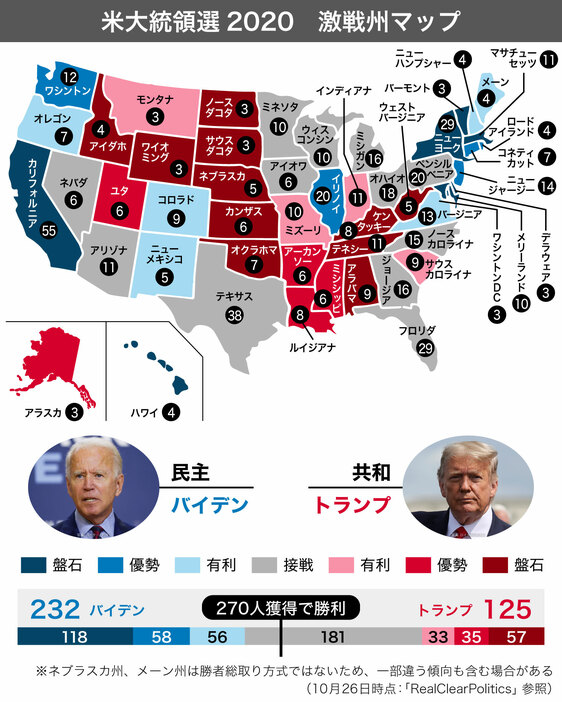 [図解]今回の大統領選の激戦州マップ。10月26日時点のリアルクリアポリティクス参照（画像制作：Yahoo! JAPAN）