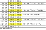 ［図表］1980年以降の米大統領選挙 出所：マネックス証券が作成