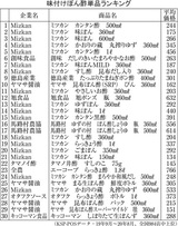 味付けぽん酢単品ランキング