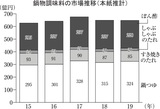 鍋物調味料の市場推移