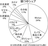 鍋つゆシェア