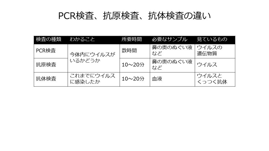 [表1]PCR検査、抗原検査、抗体検査の違い