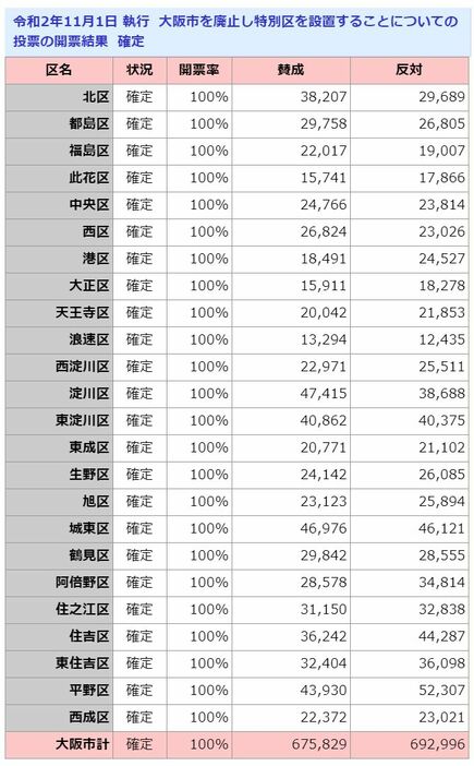 [表]大阪市を廃止し特別区を設置することについての投票の開票結果（大阪市公式サイトから）