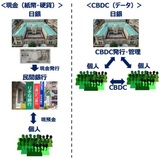 ［図表］日銀の現金発行とCBDC発行のイメージ  （注）諸資料より筆者作成