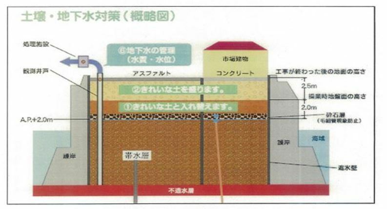 [図]会見で説明された土壌汚染対策と盛り土の概念図