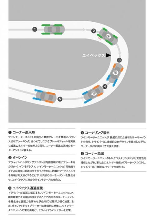 [図]コーナーリングのフェイズに応じて制御を変えるロジック