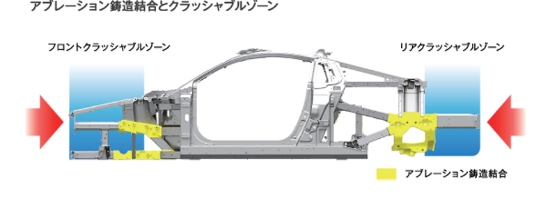 [図]前後のアルミ押し出し材を主要な衝撃吸収部材として使いながら、粘り強い特性を備えるアブレーション鋳造材を防波堤とし、吸収しきれないエネルギーはキャビン各部の部材に分散して逃がす構造