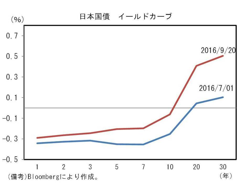 日本国債　イールドカーブ