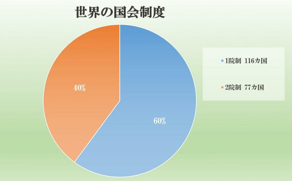 世界の国会の制度　1院制が6割占めている