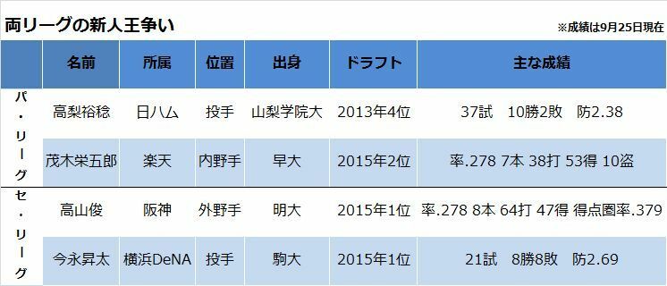 表：両リーグの新人王争い