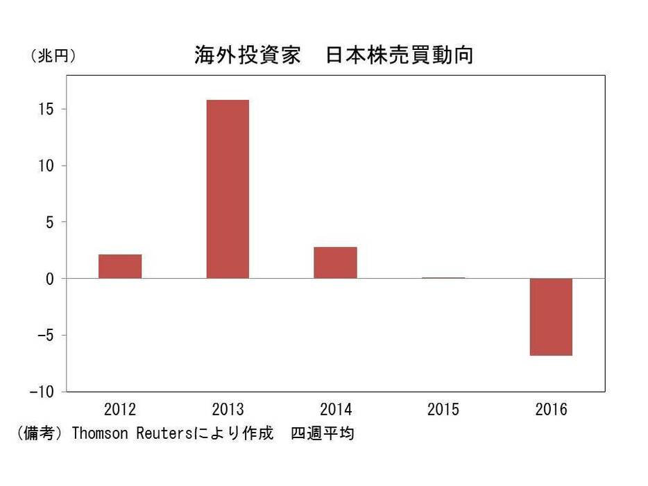 海外投資家　日本株売買動向