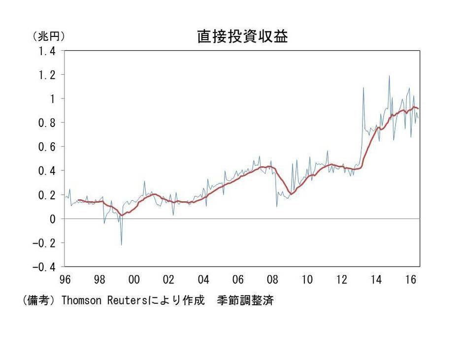 直接投資収益