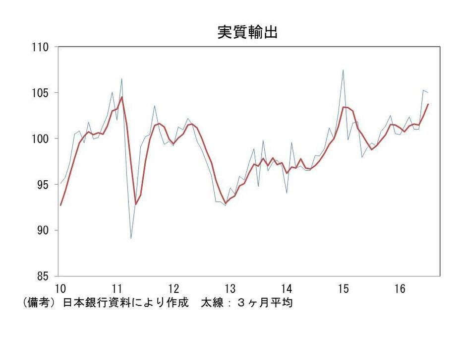 実質輸出の推移