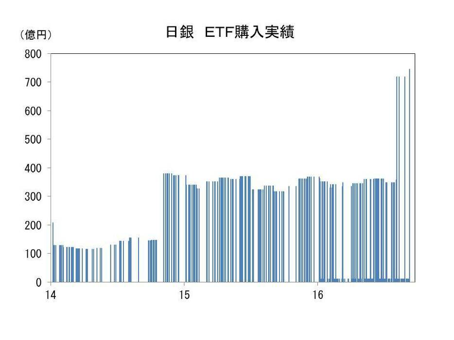 日銀　ETF購入実績