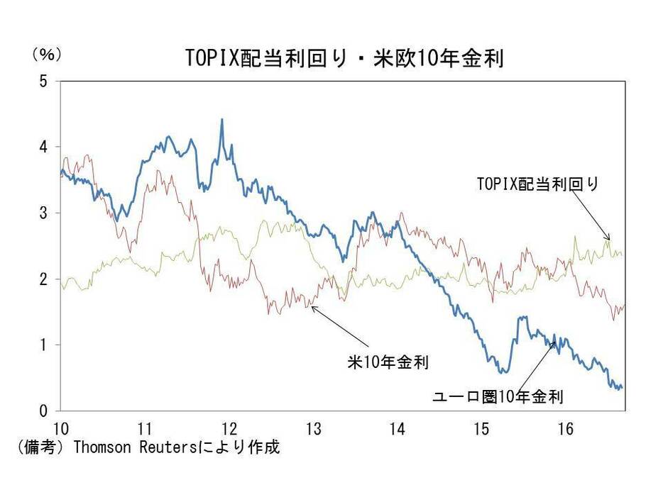 TOPIX配当利回り・米欧10年金利の推移