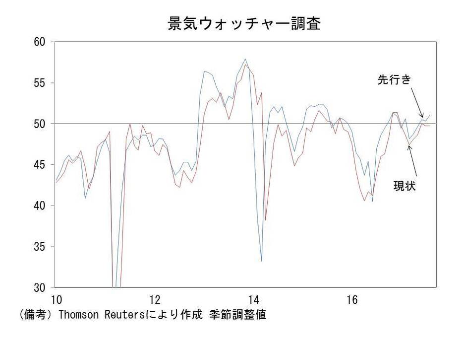 景気ウオッチャー調査の推移