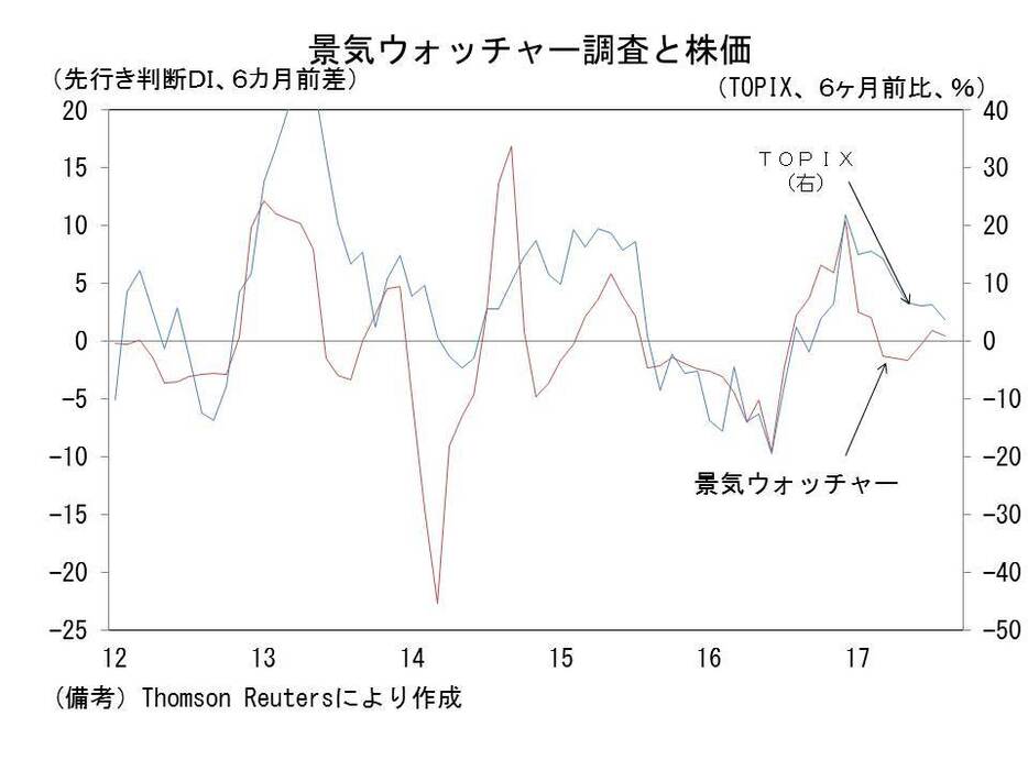 景気ウォッチャー調査と株価の推移