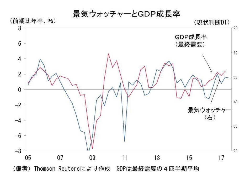 景気ウォッチャーとGDP成長率の推移