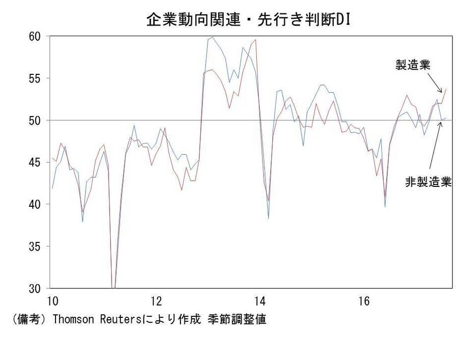 企業動向関連・先行き判断DIの推移