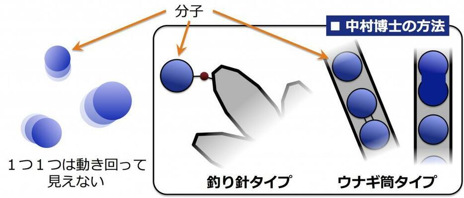 [図解]炭素でできた筒に目的の分子を固定するイメージ図。固定される前の分子はものすごい速さで動いている。例えば、酸素分子は室温で毎秒400mほどの速さでぶつかり合っている（分子の大きさによって速さは大きく変わる）