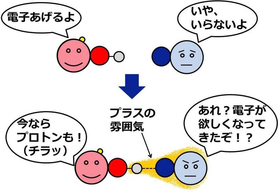 [図解]電子移動にプロトン移動が伴うことで、電子移動が起こりやすくなることを表す簡略的なイラスト