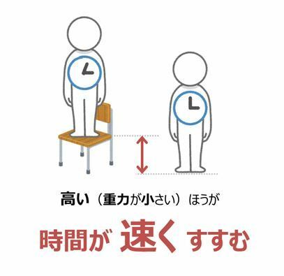 [図]高さが違うと時間の進みが違う