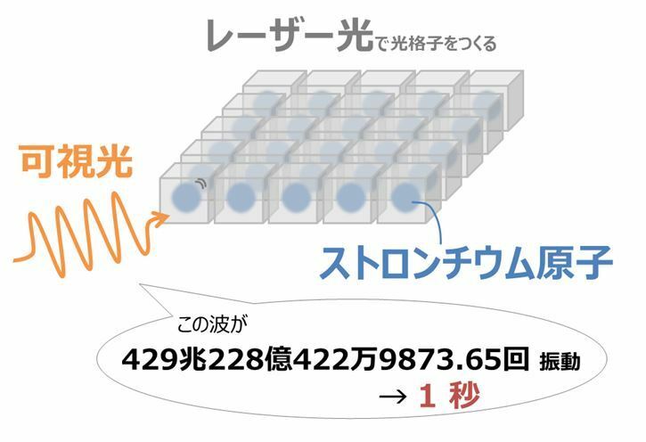 [図]レーザー光を使って、原子を格子の穴一つ一つに閉じ込める