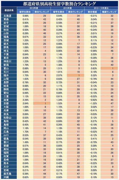 都道府県別高校生の留学割合ランキング（文科省調査結果より作成）