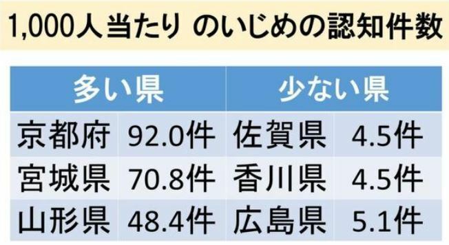 1000人当たりのいじめの認知件数（2015年度の文部科学省の調査結果より抜粋）